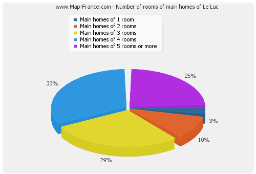Number of rooms of main homes of Le Luc